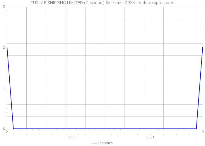 TUSKAR SHIPPING LIMITED (Gibraltar) Searches 2024 