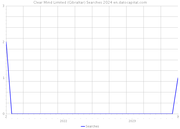 Clear Mind Limited (Gibraltar) Searches 2024 