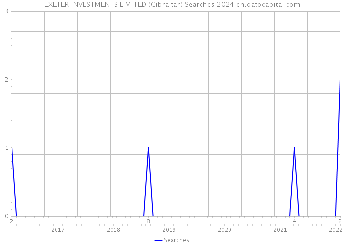 EXETER INVESTMENTS LIMITED (Gibraltar) Searches 2024 
