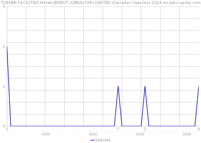 TURNER FACILITIES MANAGEMENT (GIBRALTAR) LIMITED (Gibraltar) Searches 2024 
