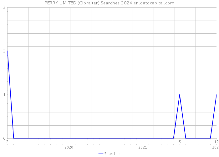 PERRY LIMITED (Gibraltar) Searches 2024 