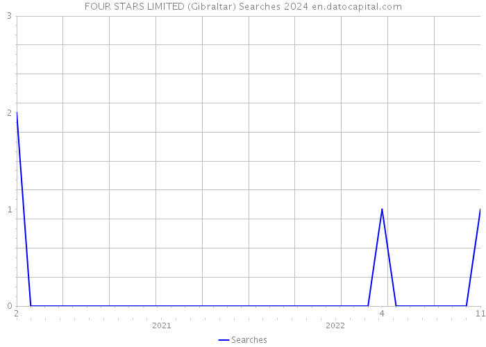 FOUR STARS LIMITED (Gibraltar) Searches 2024 