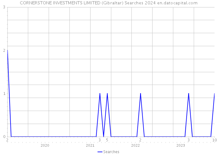 CORNERSTONE INVESTMENTS LIMITED (Gibraltar) Searches 2024 
