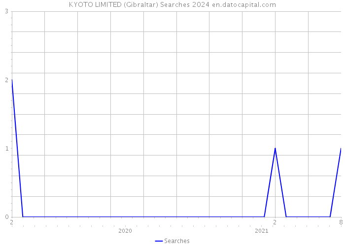 KYOTO LIMITED (Gibraltar) Searches 2024 