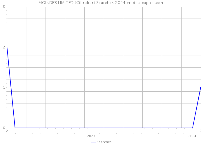 MOINDES LIMITED (Gibraltar) Searches 2024 