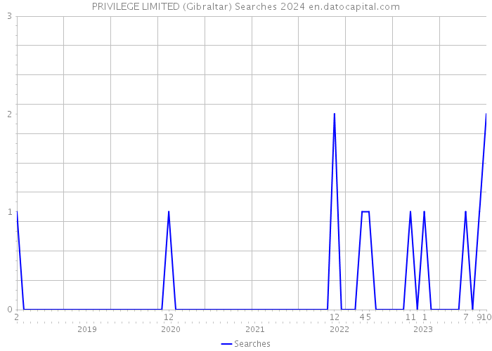 PRIVILEGE LIMITED (Gibraltar) Searches 2024 