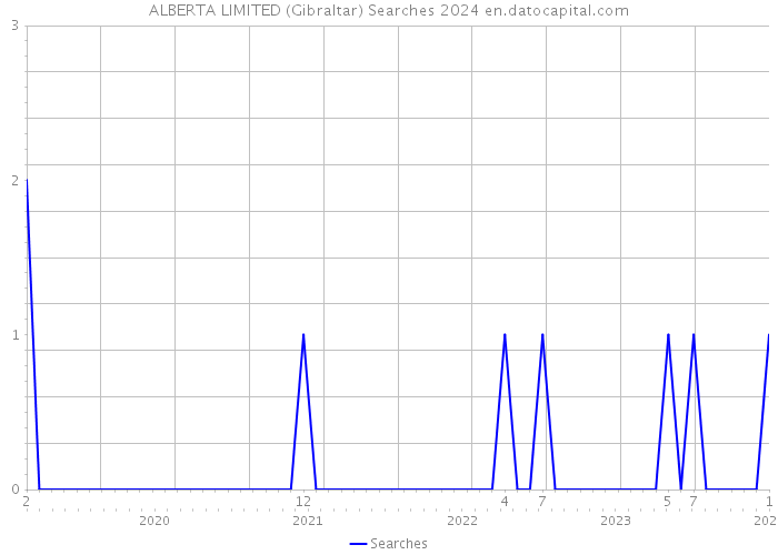 ALBERTA LIMITED (Gibraltar) Searches 2024 