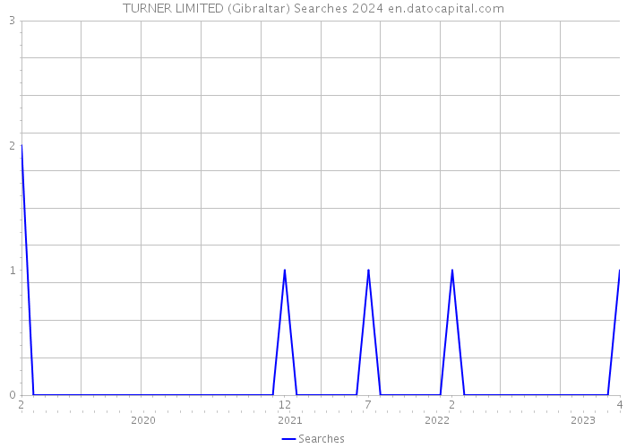 TURNER LIMITED (Gibraltar) Searches 2024 