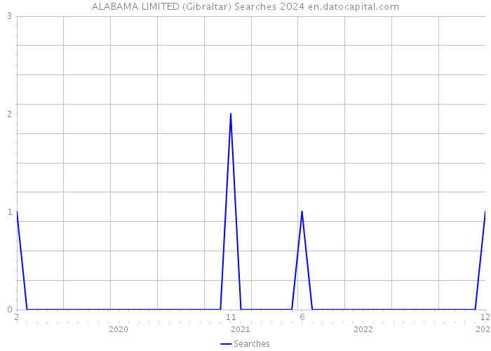 ALABAMA LIMITED (Gibraltar) Searches 2024 