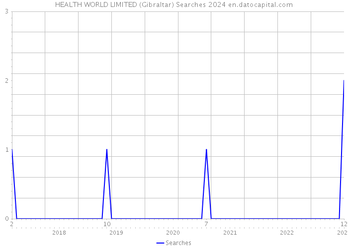 HEALTH WORLD LIMITED (Gibraltar) Searches 2024 