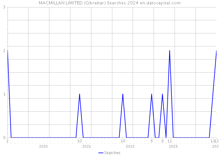 MACMILLAN LIMITED (Gibraltar) Searches 2024 