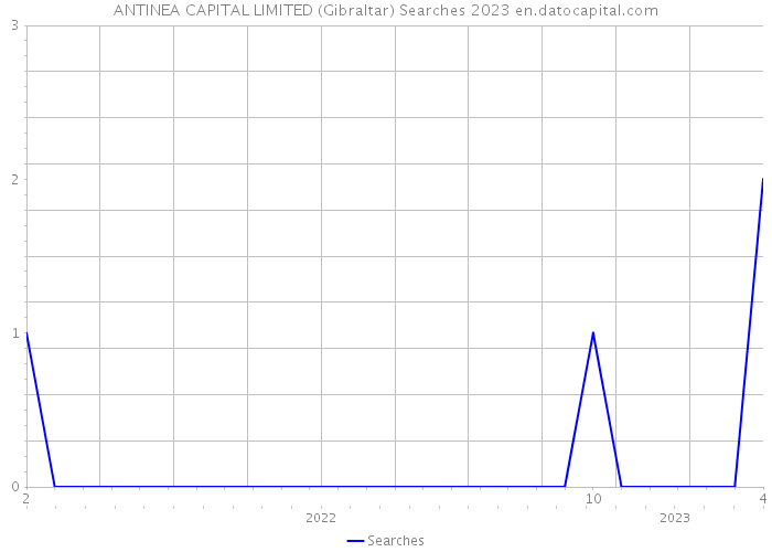ANTINEA CAPITAL LIMITED (Gibraltar) Searches 2023 