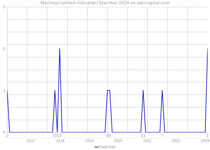 Maximus Limited (Gibraltar) Searches 2024 