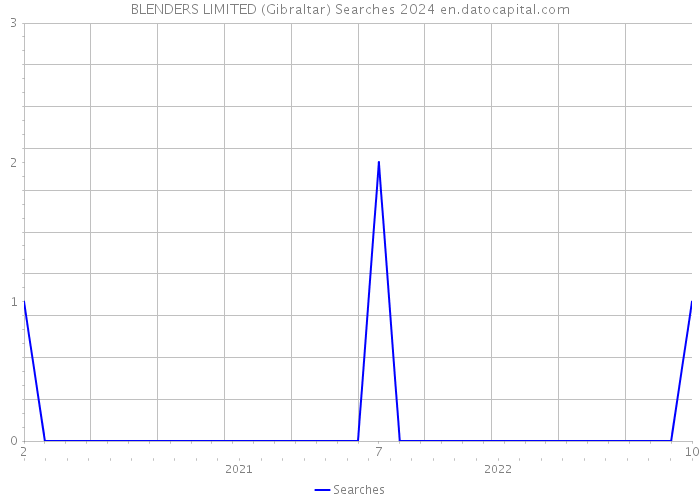 BLENDERS LIMITED (Gibraltar) Searches 2024 