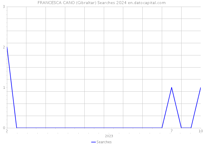 FRANCESCA CANO (Gibraltar) Searches 2024 