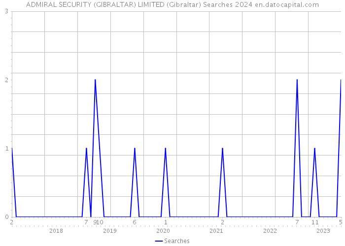 ADMIRAL SECURITY (GIBRALTAR) LIMITED (Gibraltar) Searches 2024 