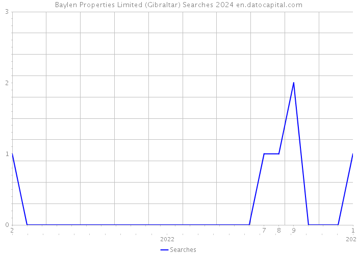 Baylen Properties Limited (Gibraltar) Searches 2024 