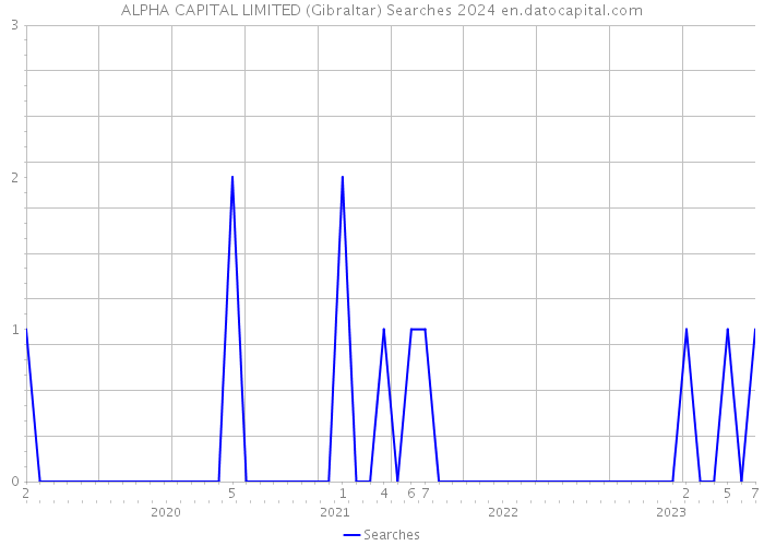 ALPHA CAPITAL LIMITED (Gibraltar) Searches 2024 