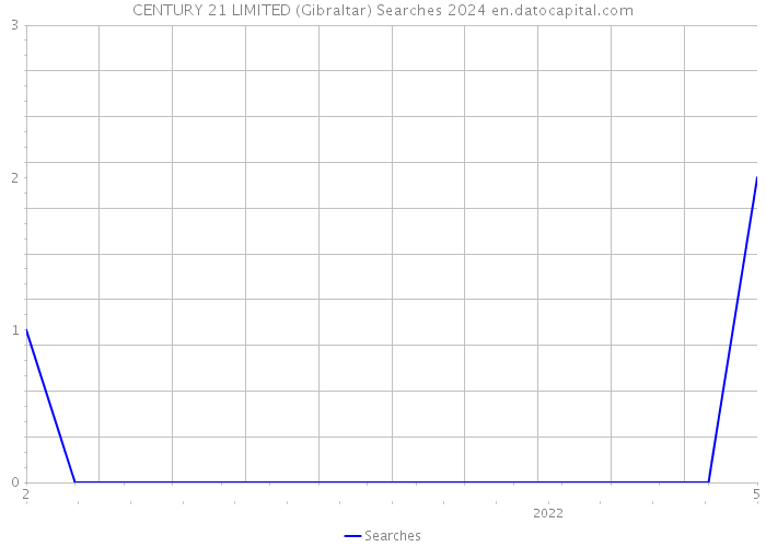 CENTURY 21 LIMITED (Gibraltar) Searches 2024 