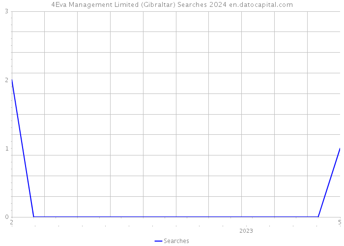 4Eva Management Limited (Gibraltar) Searches 2024 