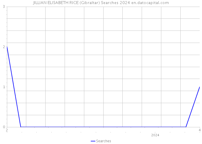 JILLIAN ELISABETH RICE (Gibraltar) Searches 2024 
