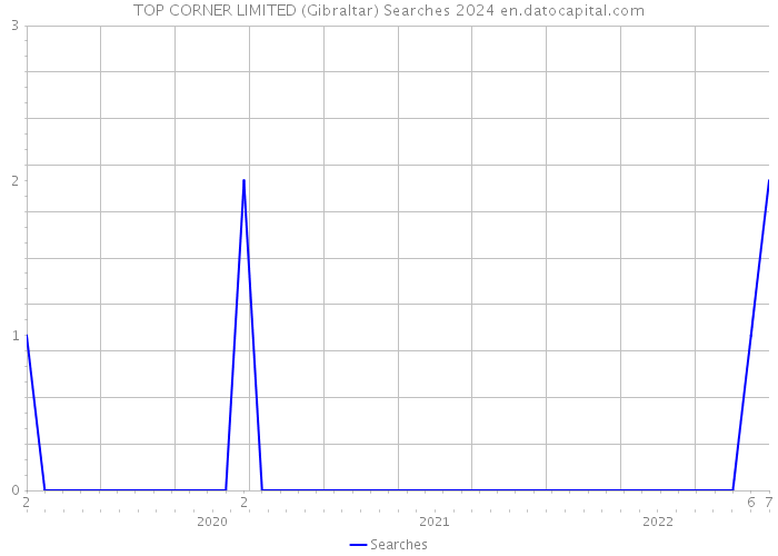TOP CORNER LIMITED (Gibraltar) Searches 2024 