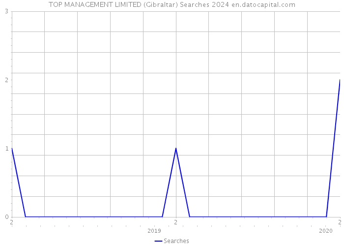 TOP MANAGEMENT LIMITED (Gibraltar) Searches 2024 