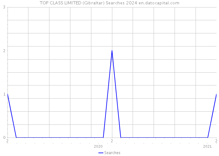 TOP CLASS LIMITED (Gibraltar) Searches 2024 