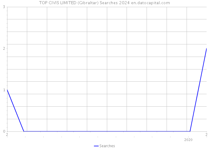 TOP CIVIS LIMITED (Gibraltar) Searches 2024 