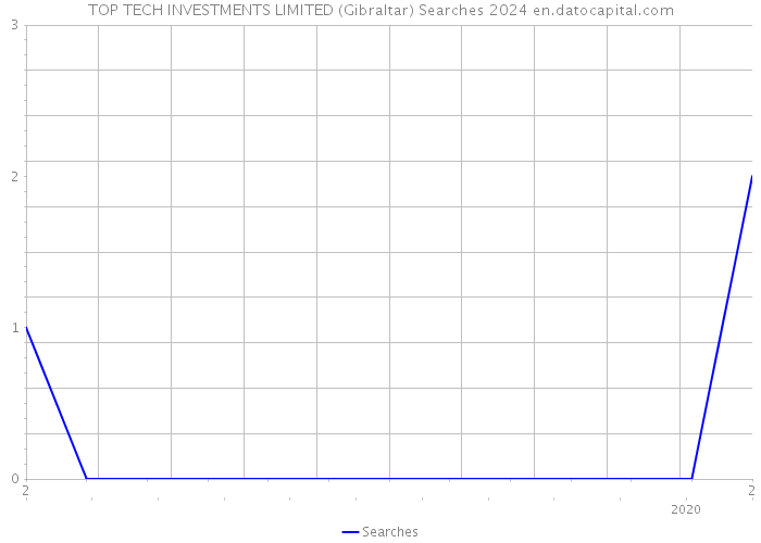 TOP TECH INVESTMENTS LIMITED (Gibraltar) Searches 2024 