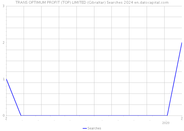 TRANS OPTIMUM PROFIT (TOP) LIMITED (Gibraltar) Searches 2024 