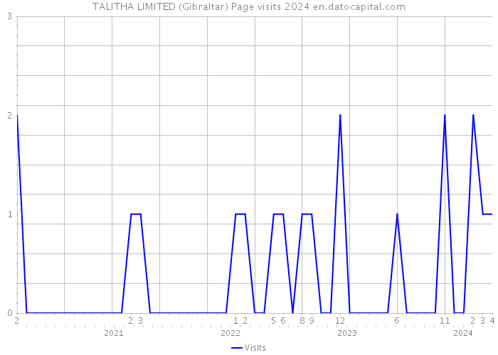 TALITHA LIMITED (Gibraltar) Page visits 2024 