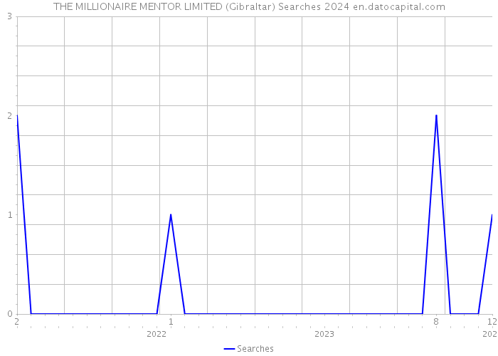 THE MILLIONAIRE MENTOR LIMITED (Gibraltar) Searches 2024 
