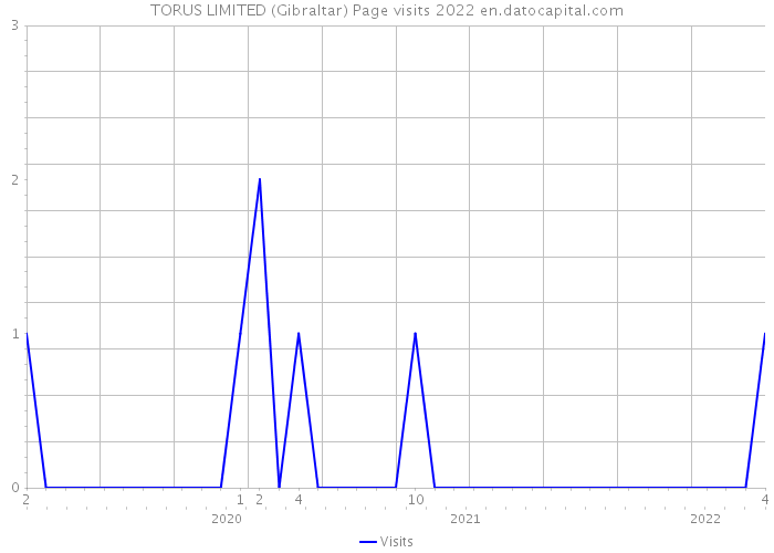 TORUS LIMITED (Gibraltar) Page visits 2022 