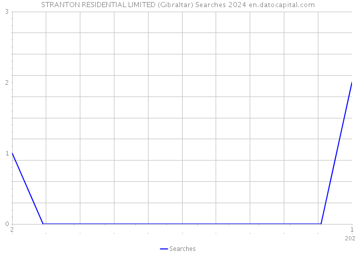 STRANTON RESIDENTIAL LIMITED (Gibraltar) Searches 2024 