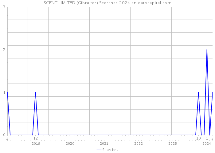 SCENT LIMITED (Gibraltar) Searches 2024 