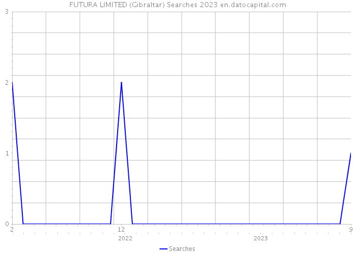 FUTURA LIMITED (Gibraltar) Searches 2023 