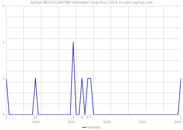ALPHA BRAVO LIMITED (Gibraltar) Searches 2024 