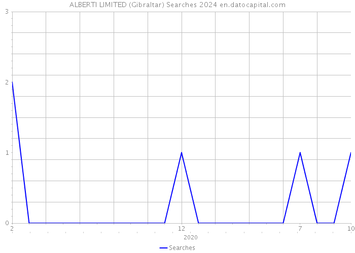 ALBERTI LIMITED (Gibraltar) Searches 2024 