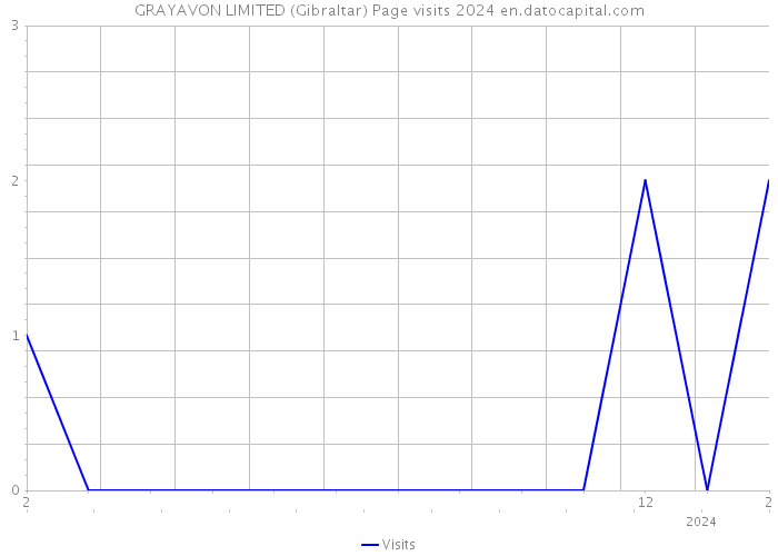 GRAYAVON LIMITED (Gibraltar) Page visits 2024 