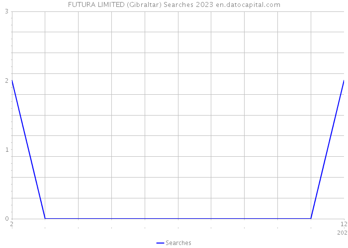 FUTURA LIMITED (Gibraltar) Searches 2023 