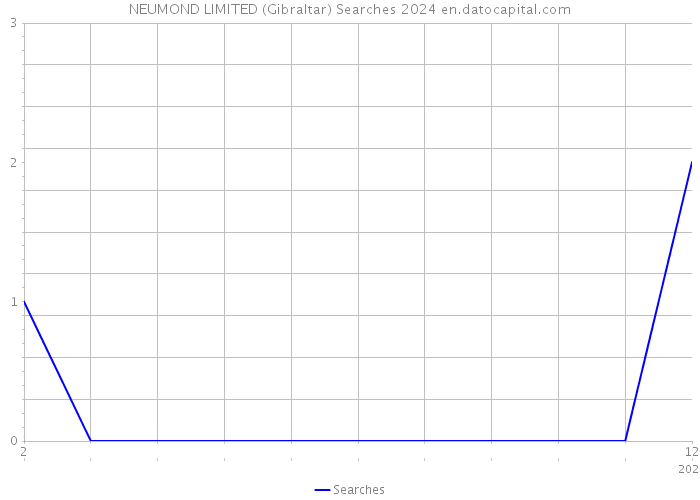NEUMOND LIMITED (Gibraltar) Searches 2024 