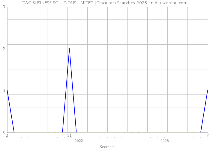 TAG BUSINESS SOLUTIONS LIMITED (Gibraltar) Searches 2023 
