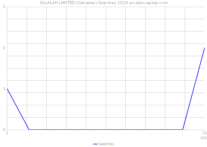 SALALAH LIMITED (Gibraltar) Searches 2024 