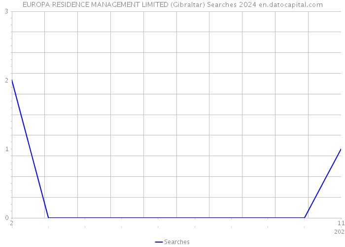 EUROPA RESIDENCE MANAGEMENT LIMITED (Gibraltar) Searches 2024 