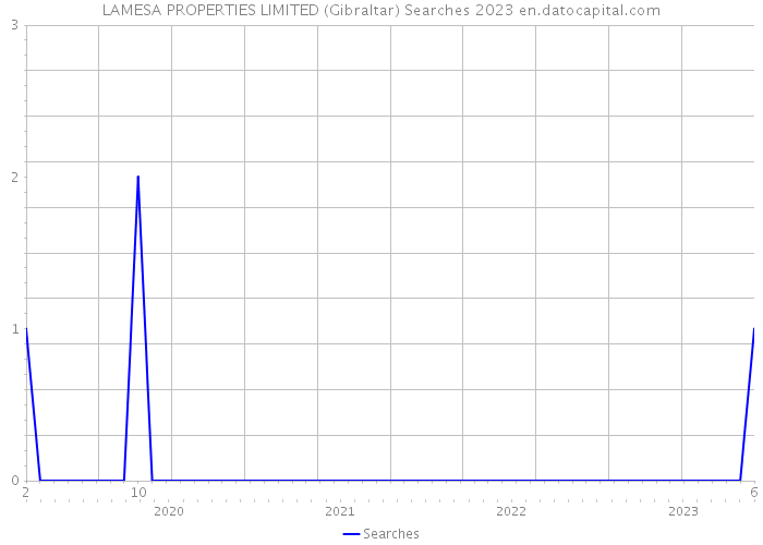 LAMESA PROPERTIES LIMITED (Gibraltar) Searches 2023 