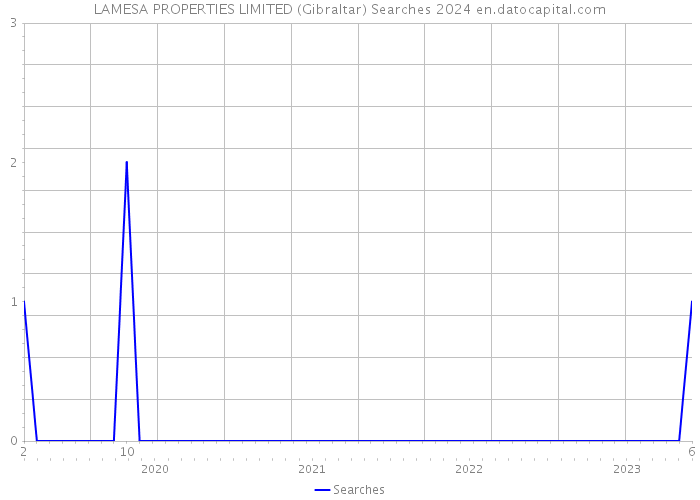 LAMESA PROPERTIES LIMITED (Gibraltar) Searches 2024 