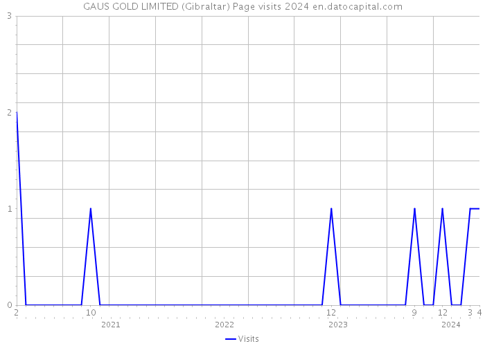 GAUS GOLD LIMITED (Gibraltar) Page visits 2024 