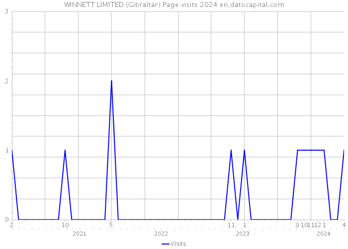 WINNETT LIMITED (Gibraltar) Page visits 2024 