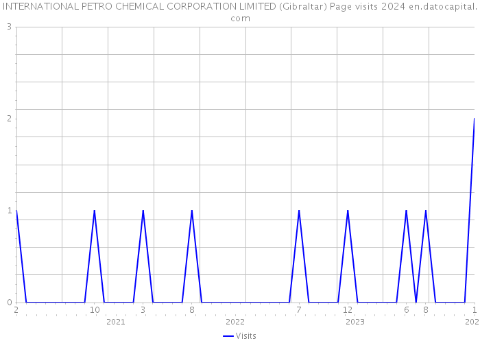 INTERNATIONAL PETRO CHEMICAL CORPORATION LIMITED (Gibraltar) Page visits 2024 